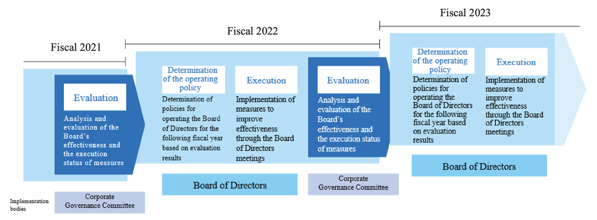 Initiativen zur Verbesserung der Effizienz des Board of Directors