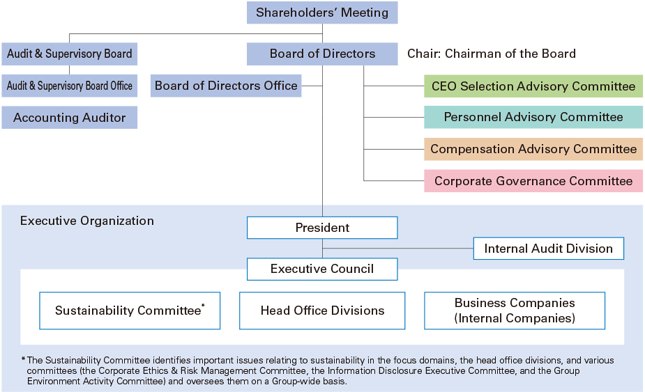 Structure de la gouvernance d'entreprise d'OMRON