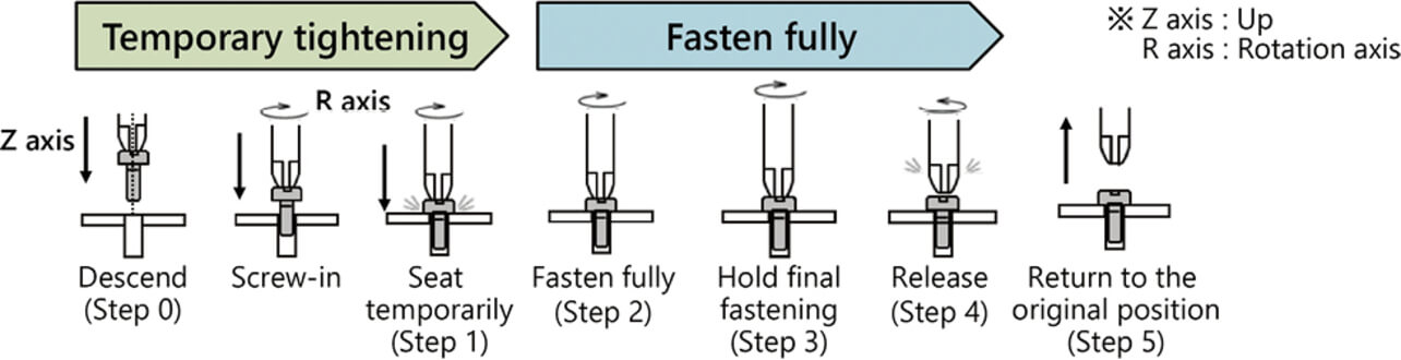 Fig. 2 Screw-tightening control steps