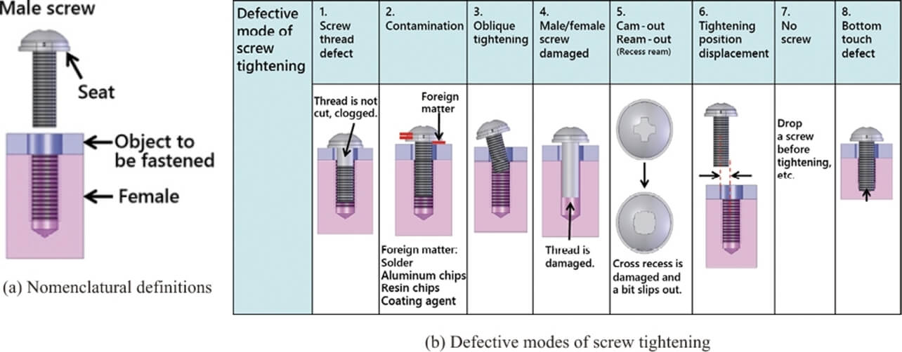 Fig. 3 Definitions of defective modes of screw tightening