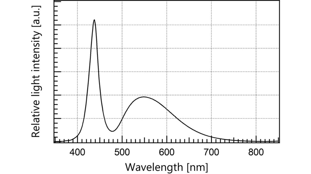 Fig. 2 Optical spectrum of white LED