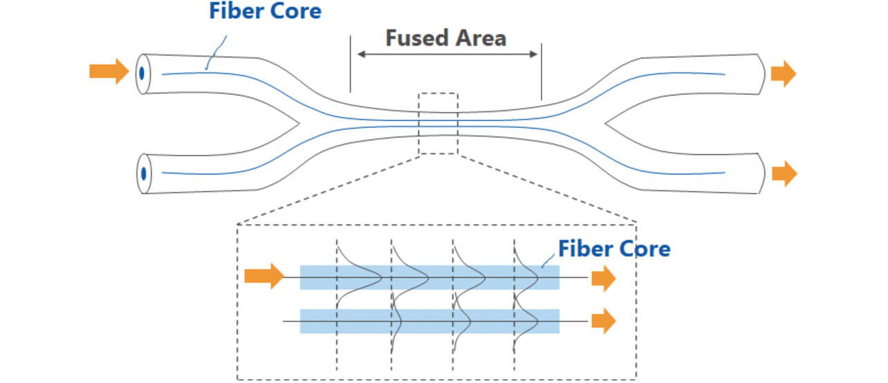 Fig. 6 Image of fused fiber coupler and optical branch