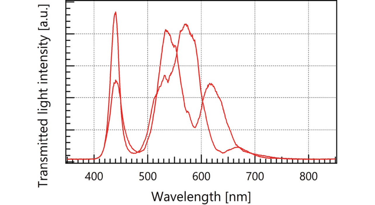 Fig. 7 Transmission spectra of fused fiber coupler