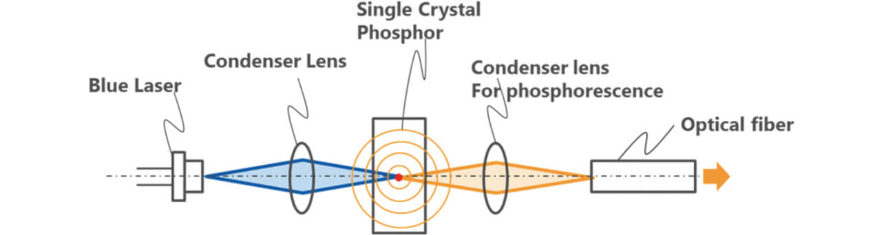 Fig. 8 Configuration of laser-pumped fiber light source
