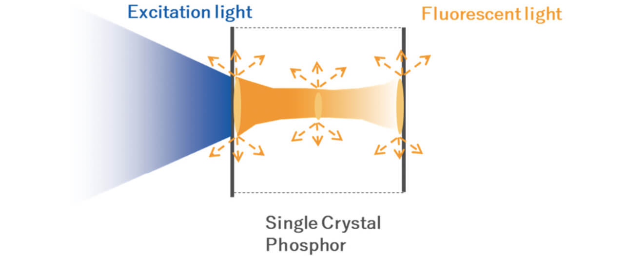 Fig. 9 View of fluorescent light inside single crystal