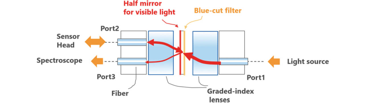 Fig. 10 Optical filter coupler for visible light