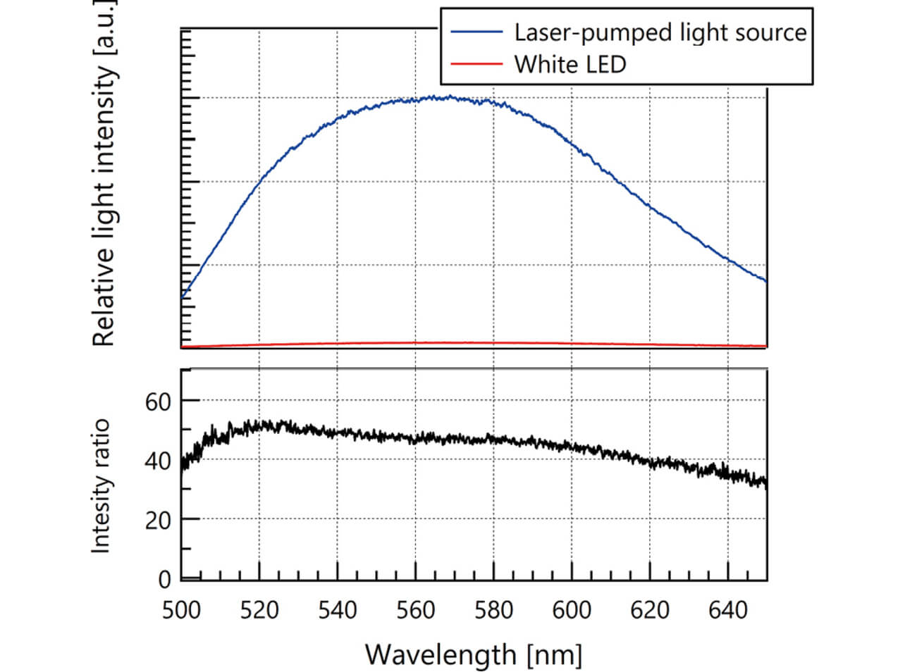 Fig. 11 Optical spectra (upper) and light intensity ratio (lower)