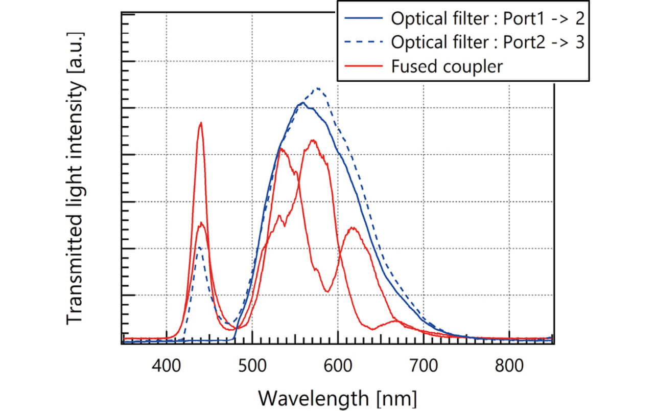 Fig. 12 Transmission spectra of filter type and fusion stretching type couplers
