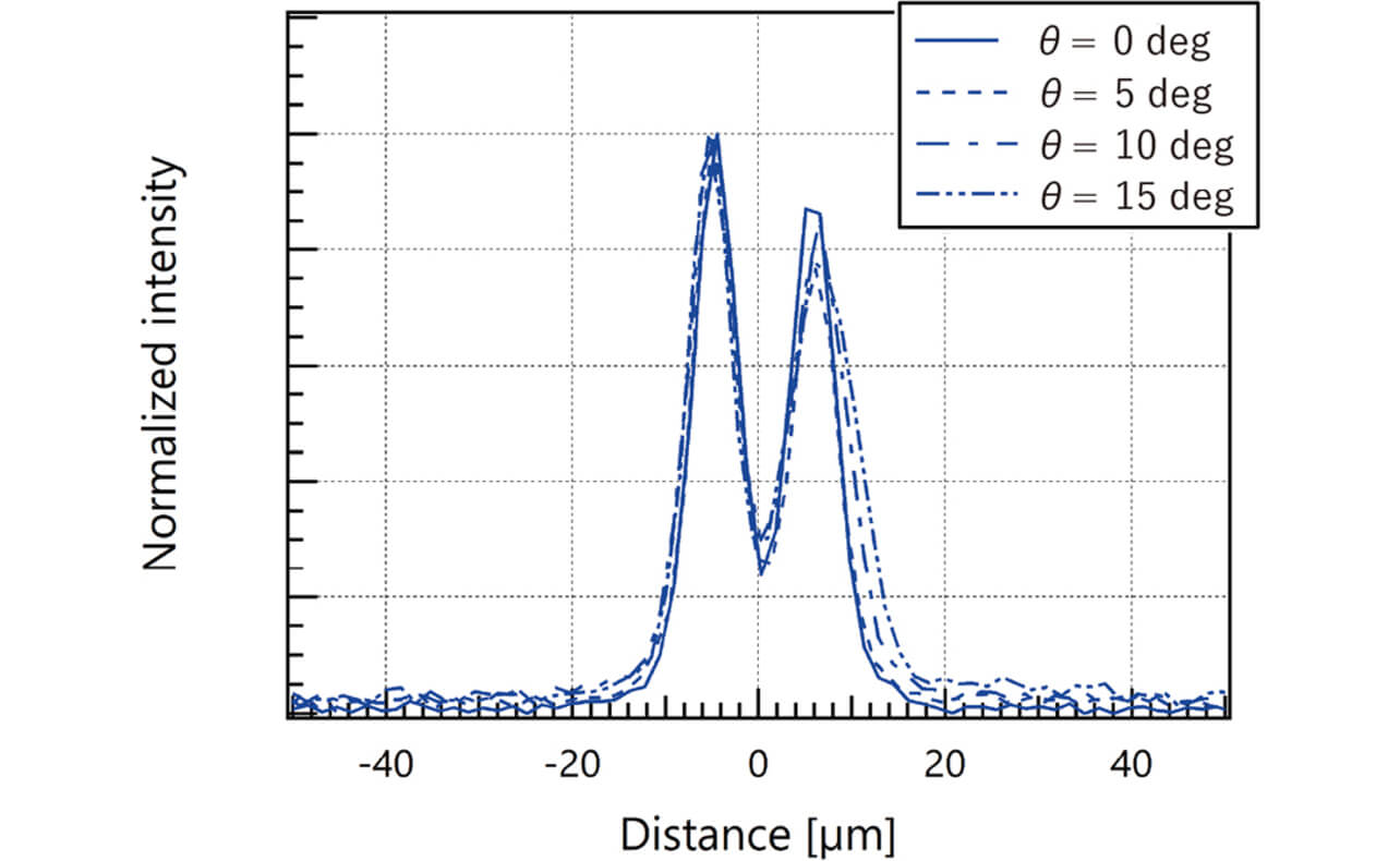 Fig. 15 Received light waveforms measured by inclining sensor