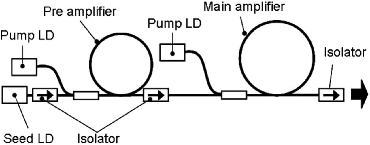 Fig. 1 Typical configuration of a fiber laser system
