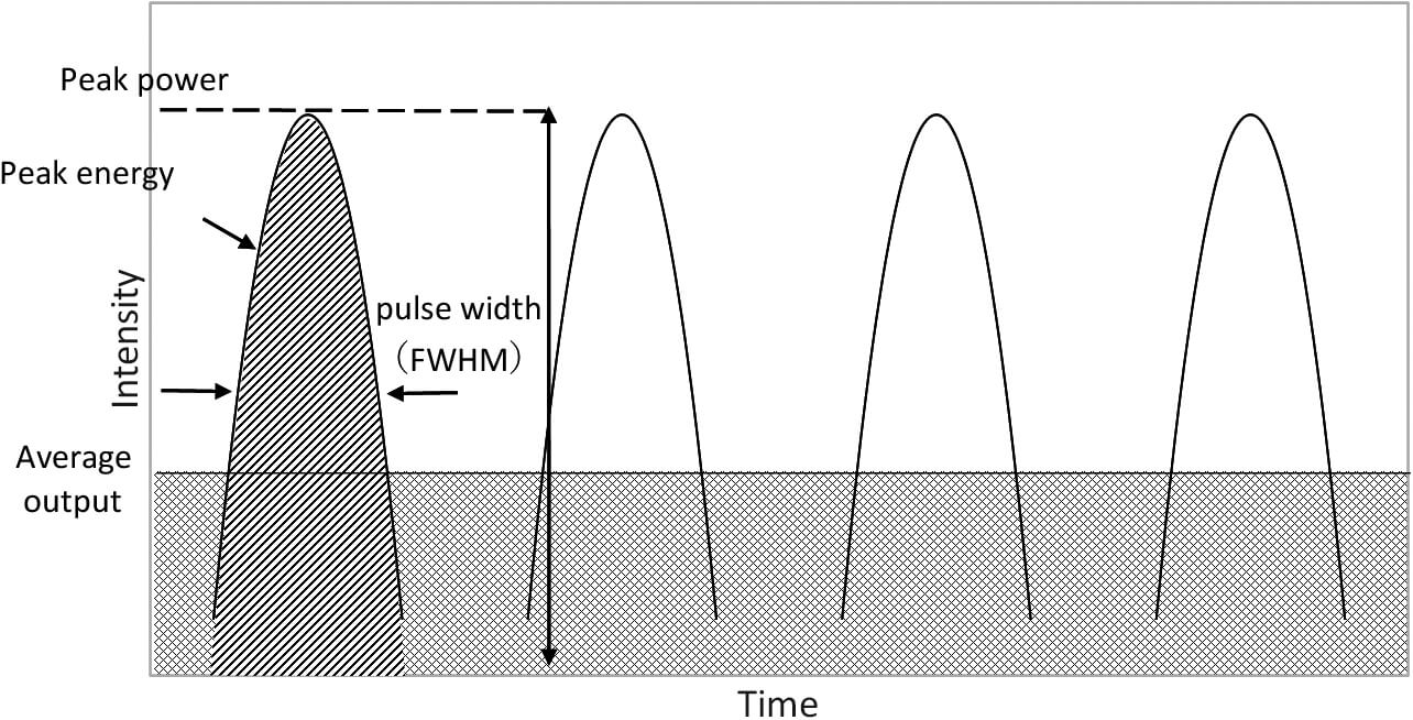 Fig. 3 Pulse energy and average output of the pulse power