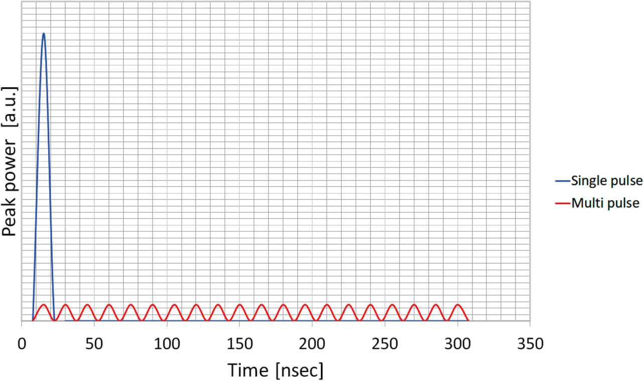 Fig. 4 Single pulse vs. multi-pulse peak power