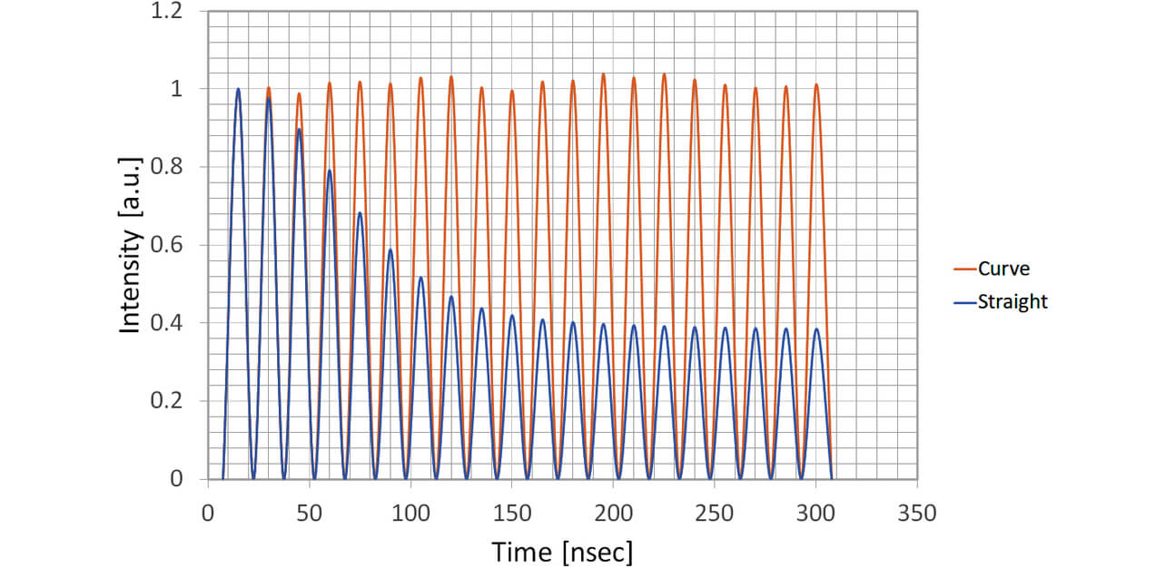 Fig. 8 Simulation results of the amplified output power