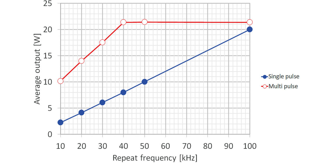 Fig. 14 Laser average output powers