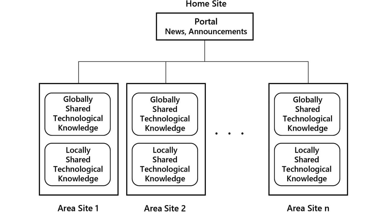 Fig. 1 Configuration of global technological knowledge system