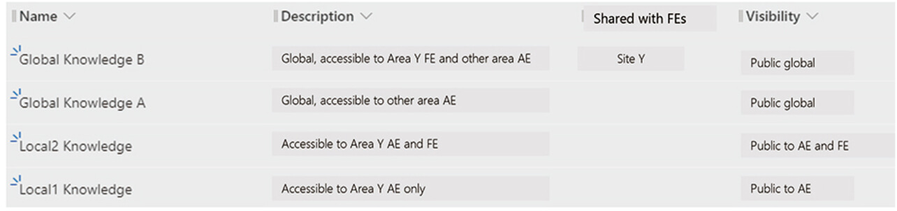 Fig. 2 Accessible range of area X AE user