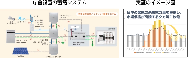庁舎設置の蓄電システムと実証のイメージ図