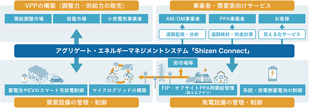 アグリゲート・エネルギーマネジメントシステム「Shizen Connect」