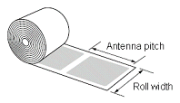 *1 Antenna pitch and roll width