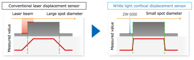 White light confocal displacement sensor