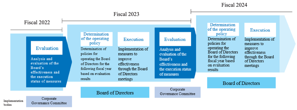 Initiativen zur Verbesserung der Effizienz des Board of Directors