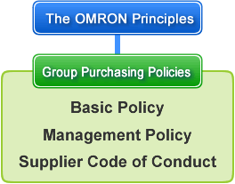 Purchasing Policies