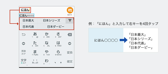 iWnn IMEのワイルドカード予測機能で「にほん〇〇〇〇」と入力し、右キーで絞り込まれた変換候補（日本最大、日本シリーズ、日本代表、日本ダービー）を表示