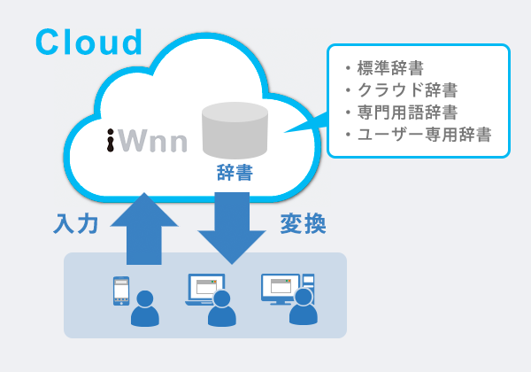 iWnn日本語入力システムが多言語辞書に対応していることを示す図、日本語・中国語・韓国語・英語・フランス語の入力候補表示機能