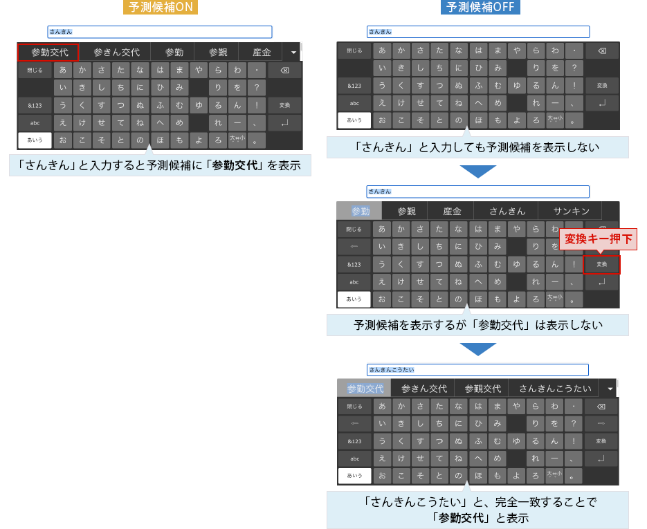 iWnn日本語入力システムの予測変換機能のON・OFF比較、『さんきんこうたい』入力時の候補表示の違いを解説する図