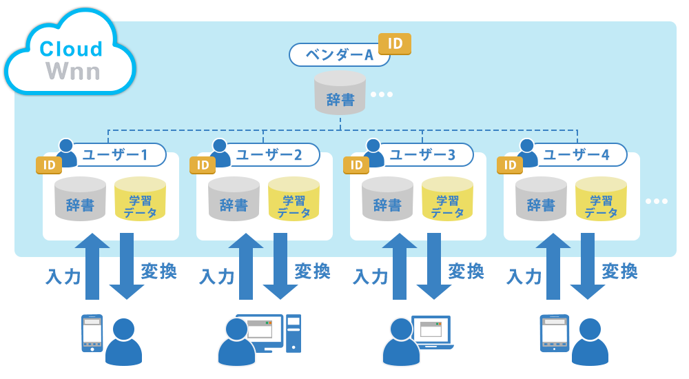 Cloud Wnnの仕組みを示す図、ユーザーごとに辞書と学習データを保持し端末間で日本語入力を最適化するクラウドベースIMEシステム