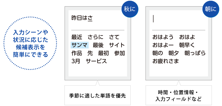「季節や時間帯など入力シーンに応じて最適な変換候補を表示する日本語入力システムのイメージ図