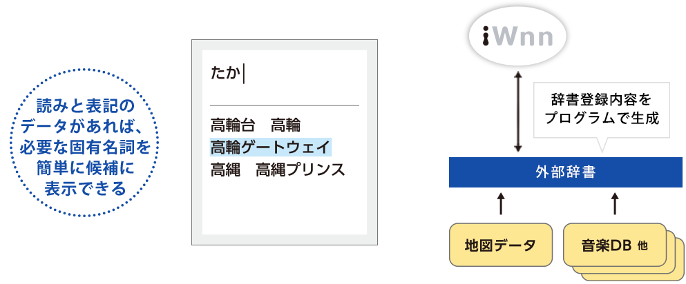 iWnn日本語入力システムの外部辞書連携による固有名詞表示機能、地図データや音楽DBを活用して変換候補を自動生成