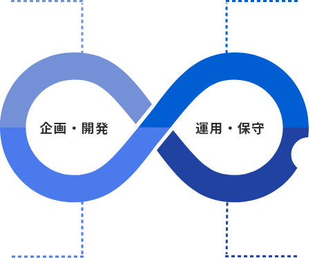 システムの企画・開発・運用・保守のサイクルを表すインフィニティ型フロー図