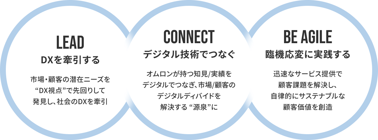 LEAD DXを牽引する CONNECT デジタル技術でつなぐ BE AGILE 臨機応変に実践する
