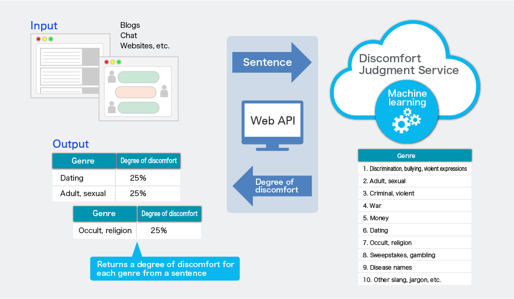 Multilingual Discomfort Judgment Service / Product Features Image 1 