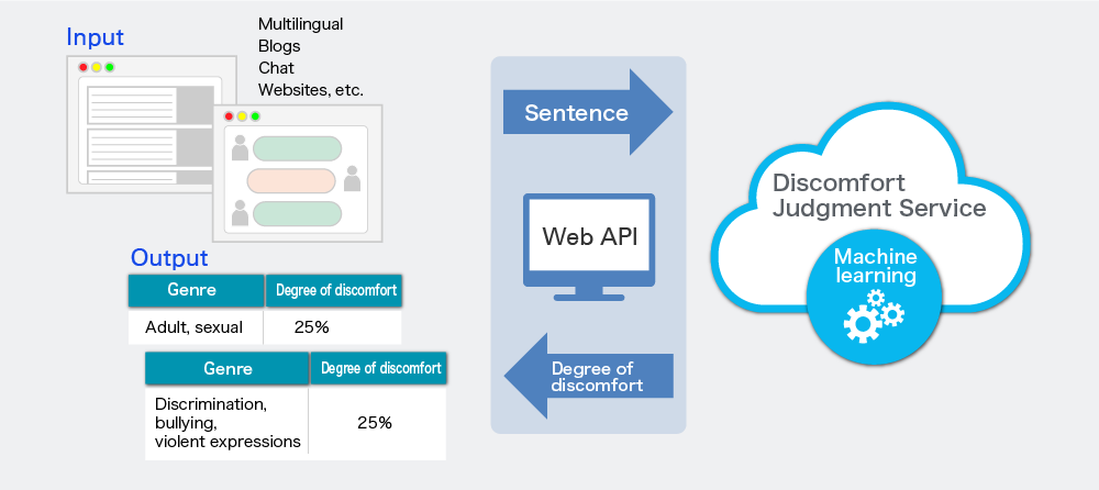 Multilingual Discomfort Judgment Service / Product Features Image 3 
