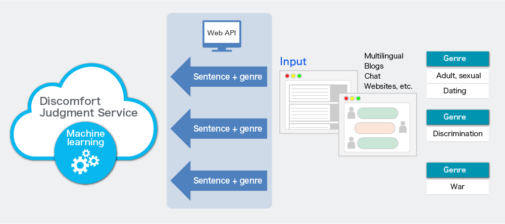 Multilingual Discomfort Judgment Service / Product Features Image 4 
