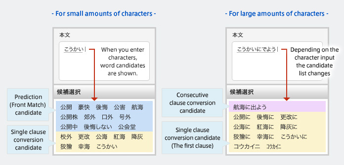 Predictive conversion