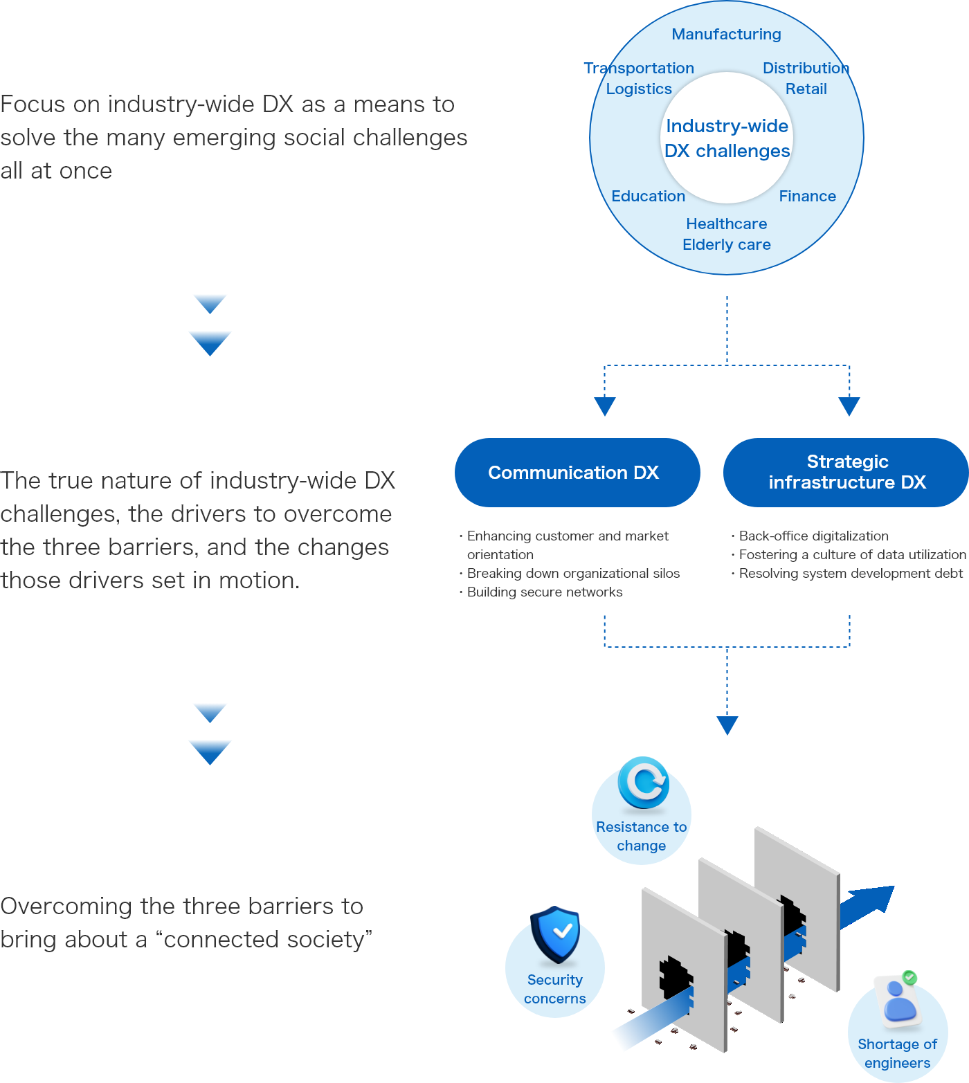 Diagram illustrating how industry-wide digital transformation (DX) addresses social challenges and the three key barriers to change: resistance to change, security concerns, and shortage of engineers