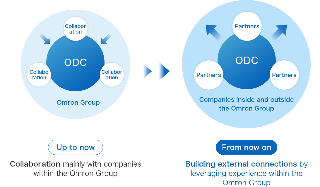 Previously: Mainly focused on collaboration with the Omron Group Going forward: Building external connections leveraging experience gained within the Omron Group
