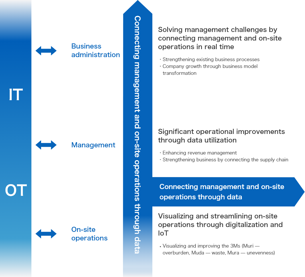 IT/OT Connecting Management and Operations with Data Connecting the Supply Chain with Data Management: Real-time integration of management and operations to solve business challenges • Strengthening existing business processes • Corporate growth through business model transformation Control: Dramatic operational improvements through data utilization • Enhanced revenue management • Business strengthening through supply chain collaboration Field: Visualization and efficiency gains through digitalization and IoT • Visualizing and Improving 3M (Overburden, Waste, Variation)Translated with DeepL.com (free version)