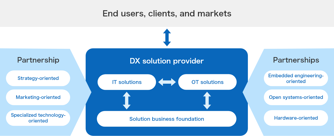 User/Client/Market Partnerships (Strategic, Marketing, Specialized Tech, Embedded Engineering, Open Systems, Hardware) → DX Solution Providers (IT Solutions, OT Solutions, Solution Business Infrastructure)