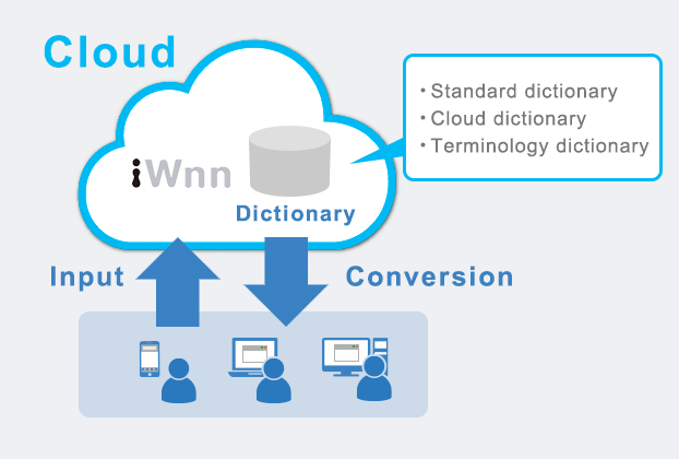 Diagram showing iWnn Japanese Input System's multilingual dictionary support, displaying input candidate display functionality for Japanese, Chinese, Korean, English, and French