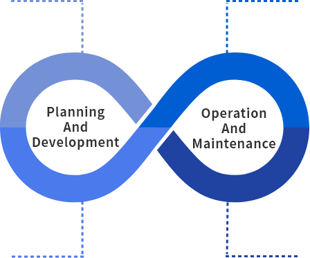 Infinity-shaped flowchart representing the system planning, development, operation, and maintenance cycle
