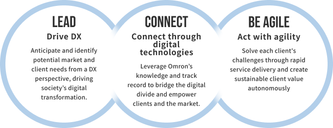 LEAD DX: Driving Digital Transformation CONNECT: Connecting Through Digital Technology BE AGILE: Practicing Flexibility and Adaptability