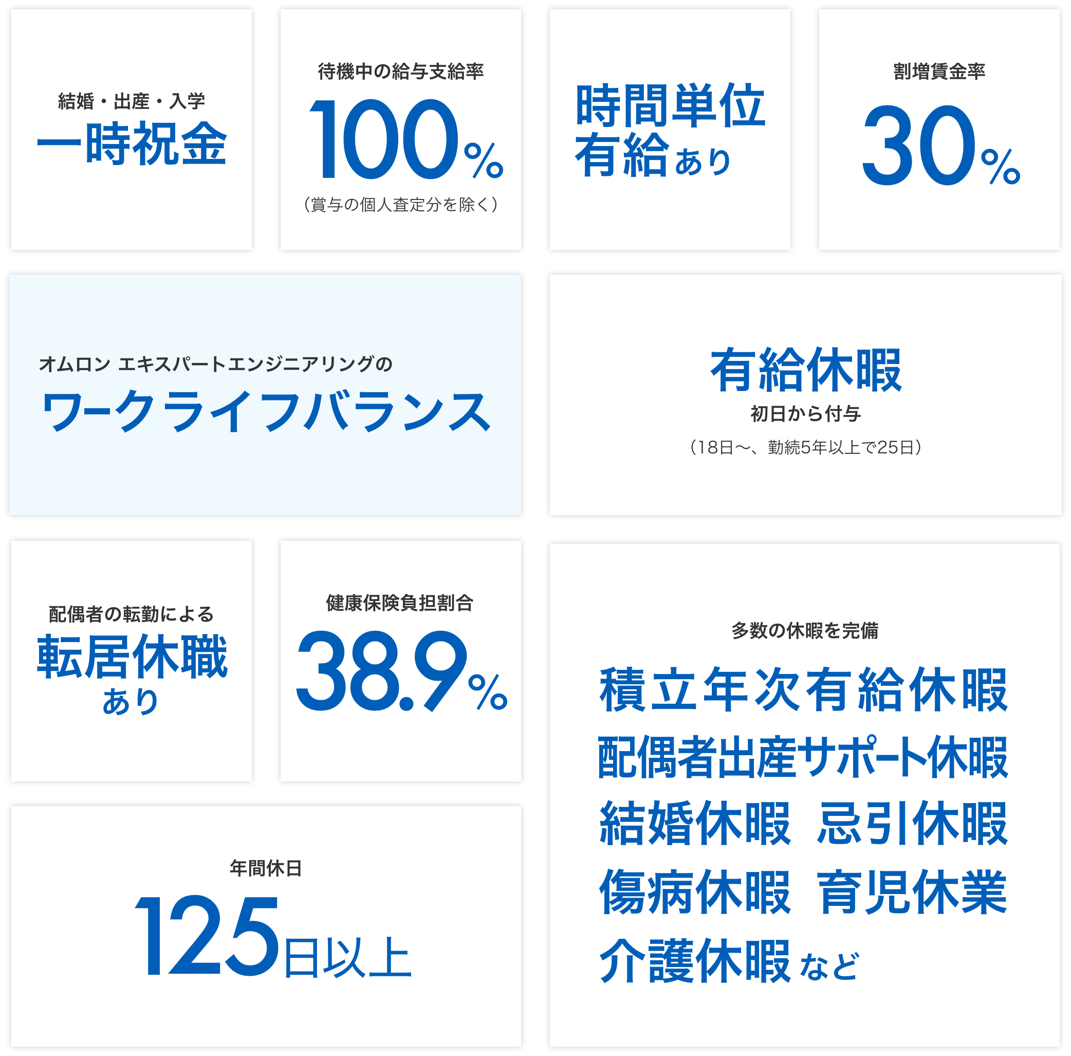 オムロン エキスパートエンジニアリングのワークライフバランス：結婚・出産・入学一時祝金、待機中の給与支給率100%（賞与の個人査定分を除く）、時間単位有給あり、割増賃金率30%、有給休暇初日から付与（18日～、勤続5年以上で25日）、配偶者の転勤による転居休職あり、健康保険負担割合38.9%、年間休日125日以上、多数の休暇を完備 積立年次有給休暇、配偶者出産サポート休暇、結婚休暇、忌引休暇、傷病休暇、育児休業、介護休暇など。