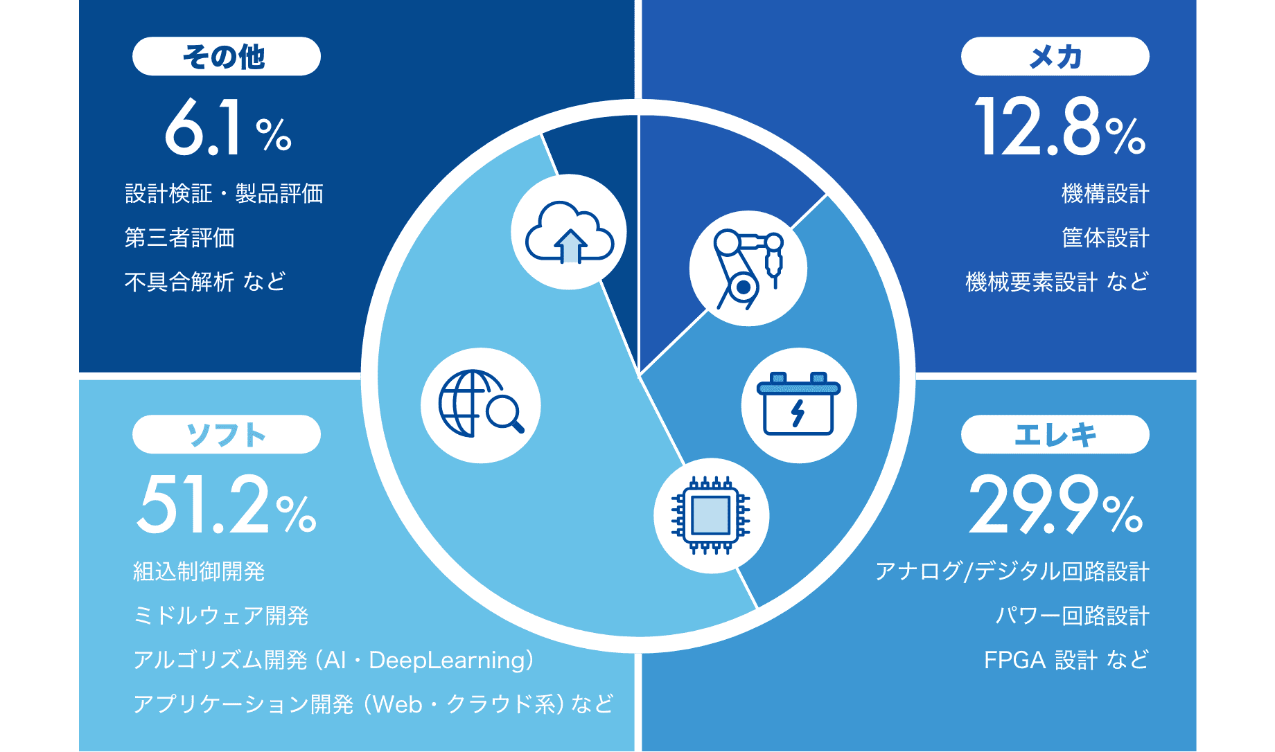 ［技術領域のグラフ］メカ 12.8%：機構設計、筐体設計、機械要素設計 など。エレキ 29.9%：アナログ/デジタル回路設計、パワー回路設計、FPGA 設計 など。ソフト 51.2%：組込制御開発、ミドルウェア開発、アルゴリズム開発（AI・DeepLearning）、アプリケーション開発（Web・クラウド系）など。その他 6.1%：設計検証・製品評価、第三者評価、不具合解析 など。