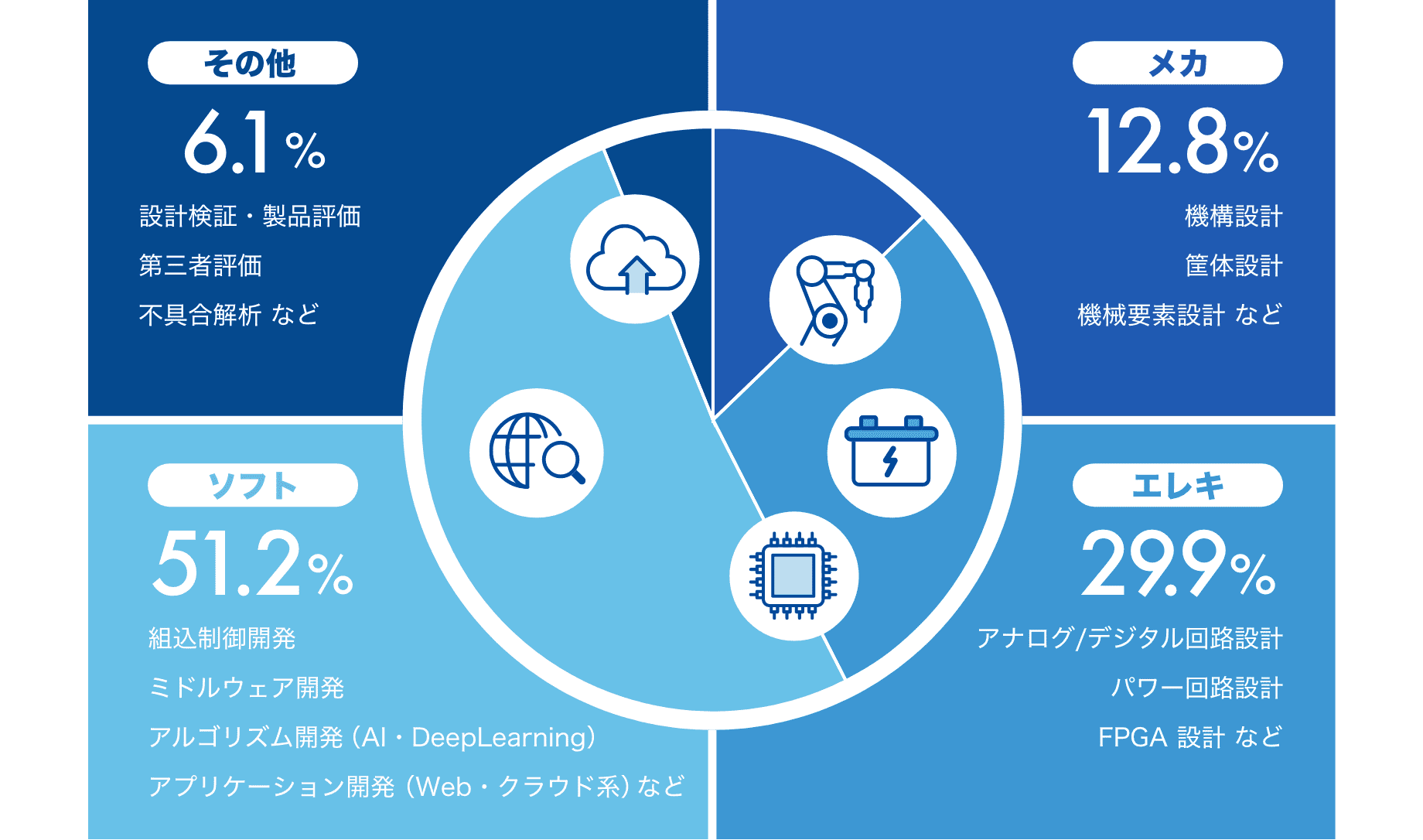 ［技術領域のグラフ］メカ 16.1%：機構設計、筐体設計、機械要素設計 など。エレキ 30.5%：アナログ/デジタル回路設計、パワー回路設計、FPGA 設計 など。ソフト 44.6%：組込制御開発、ミドルウェア開発、アルゴリズム開発（AI・DeepLearning）、アプリケーション開発（Web・クラウド系）など。その他 8.8%：設計検証・製品評価、第三者評価、不具合解析 など。