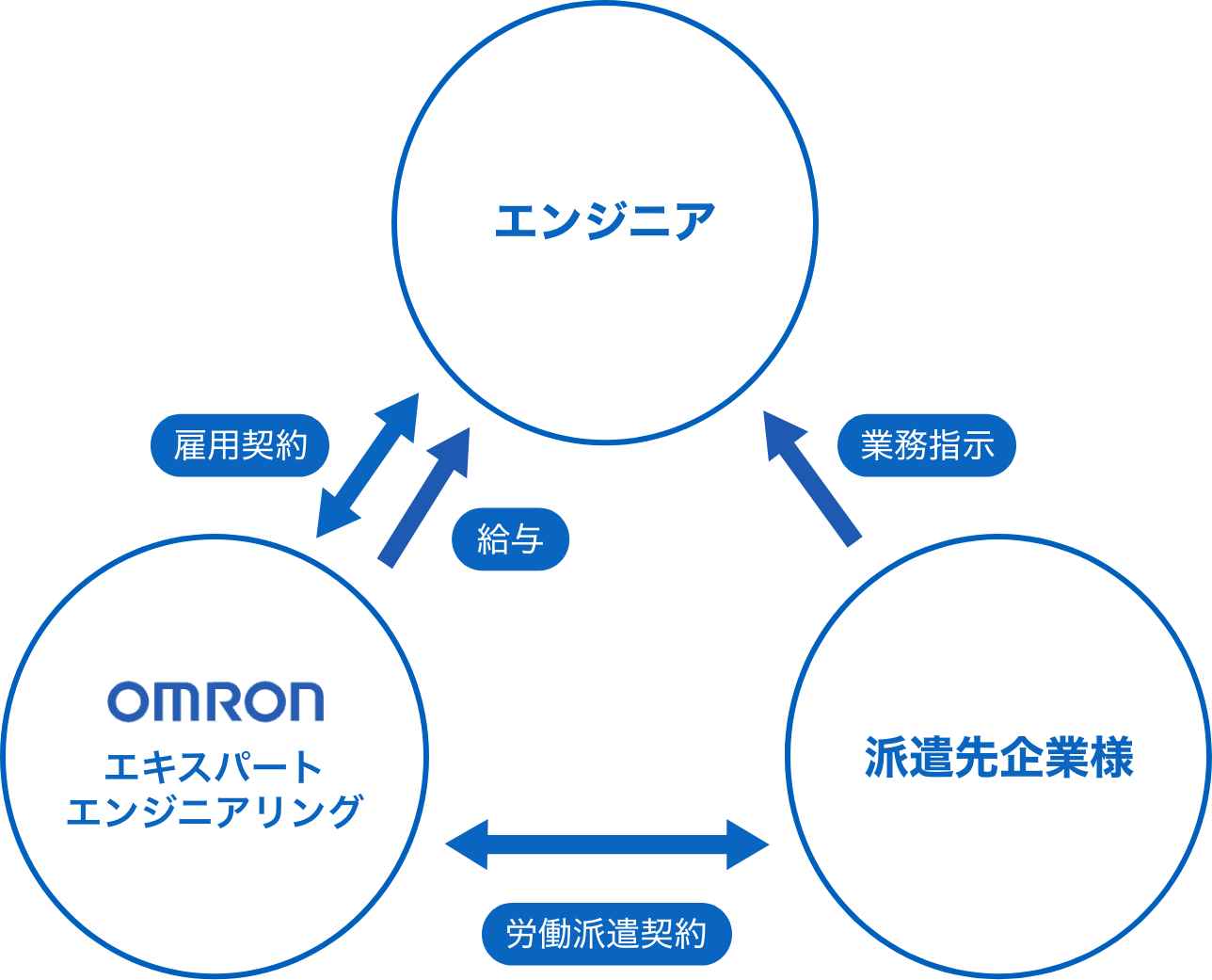 エンジニアはomron エキスパートエンジニアリングと雇用契関係。omron エキスパートエンジニアリングからエンジニアへ給与支給。派遣先企業様はエンジニアへ業務指示。omron エキスパートエンジニアリングと派遣先企業様は労働派遣契約の関係。