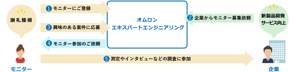 モニター全体図　（1）モニターに登録　（2）企業からモニター募集依頼　（3）興味のある案件に応募　（4）企業からモニター参加の依頼　（5）測定やインタビューなどの調査に参加　参加モニターは謝礼を獲得することができ、企業は新製品開発やサービス向上につながる。